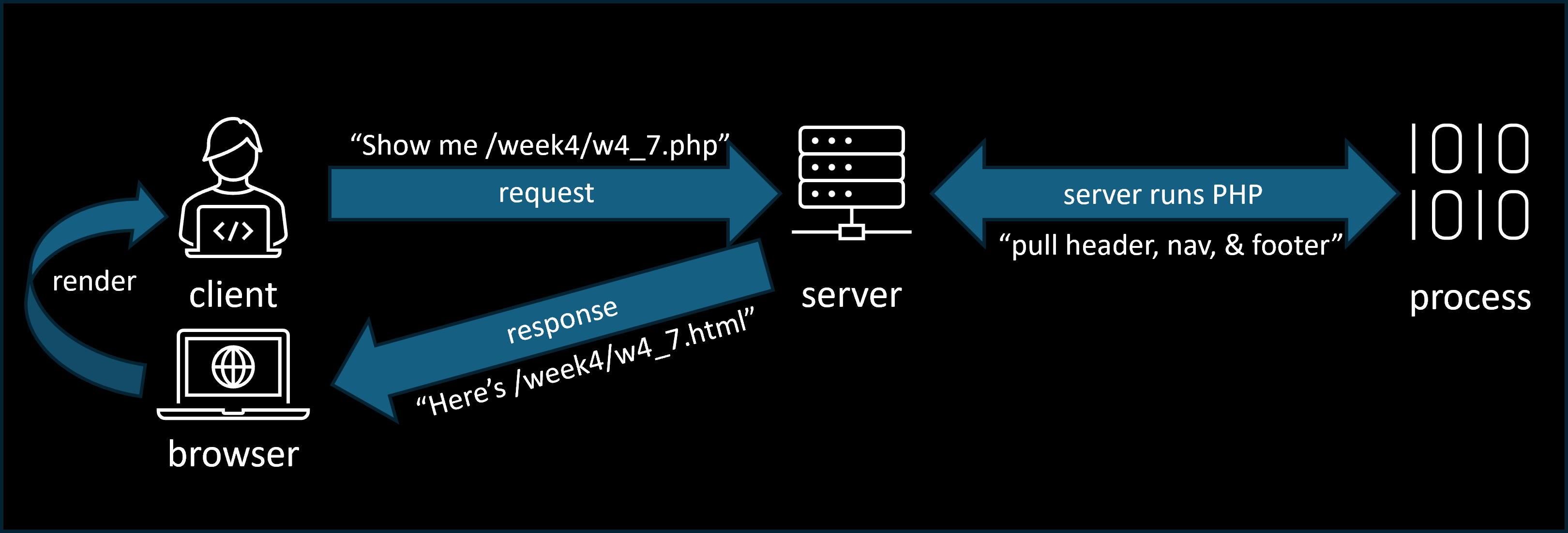 PHP Process Diagram
